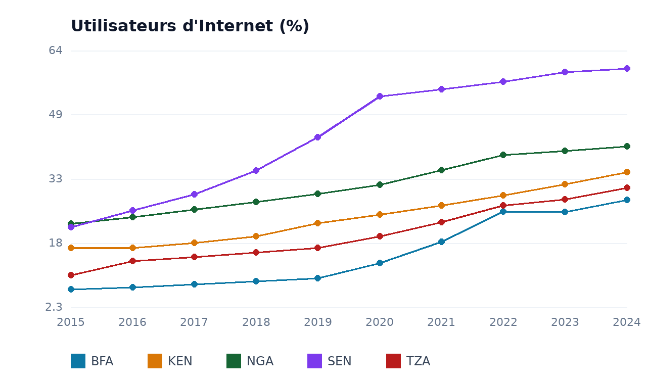 Utilisateurs d'Internet — TZA, BFA, KEN, NGA, SEN