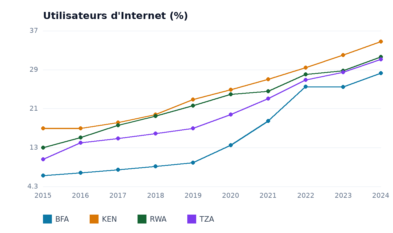 Utilisateurs d'Internet — TZA, BFA, KEN, RWA