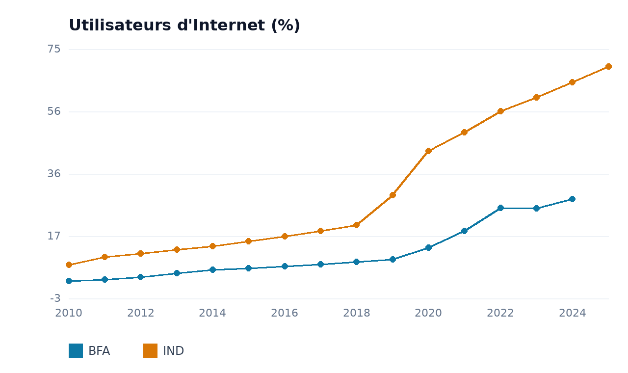 Utilisateurs d'Internet — IND, BFA
