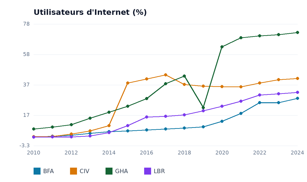 Utilisateurs d'Internet — LBR, BFA, GHA, CIV