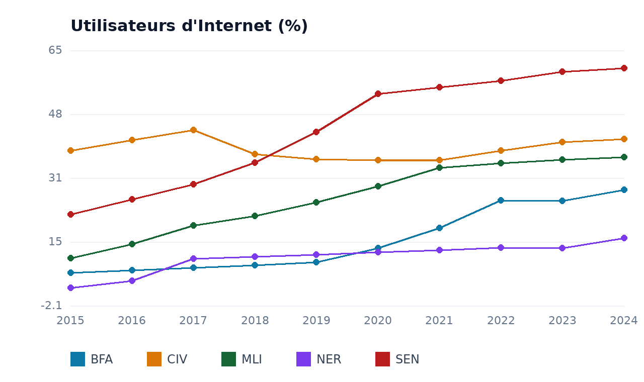 Utilisateurs d'Internet — BFA, CIV, SEN, MLI, NER