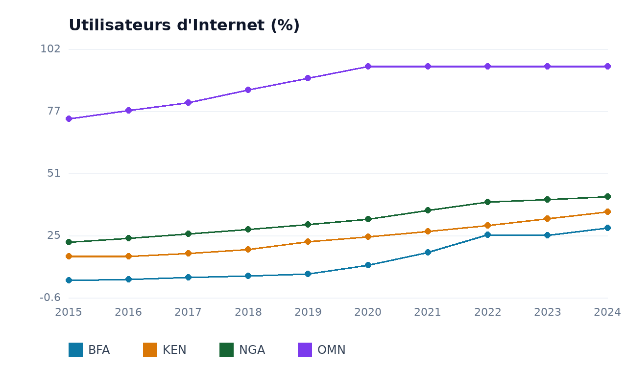 Utilisateurs d'Internet — BFA, OMN, KEN, NGA