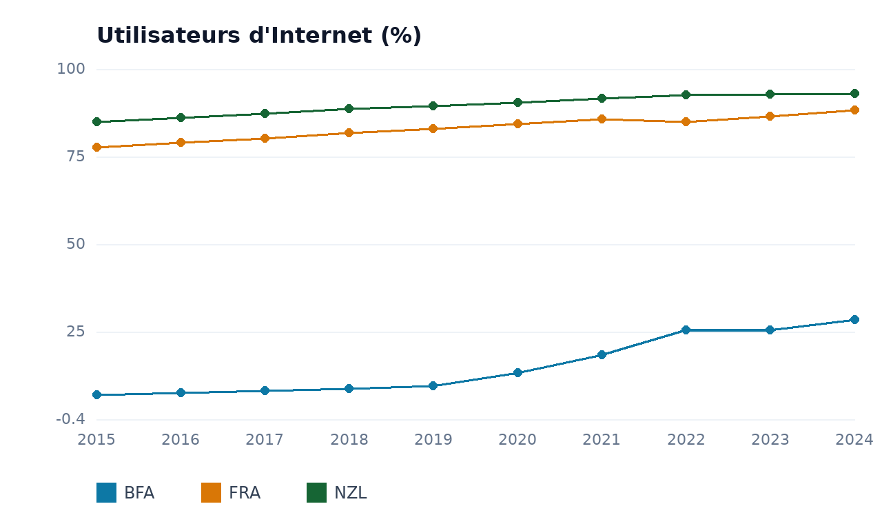 Utilisateurs d'Internet — BFA, NZL, FRA