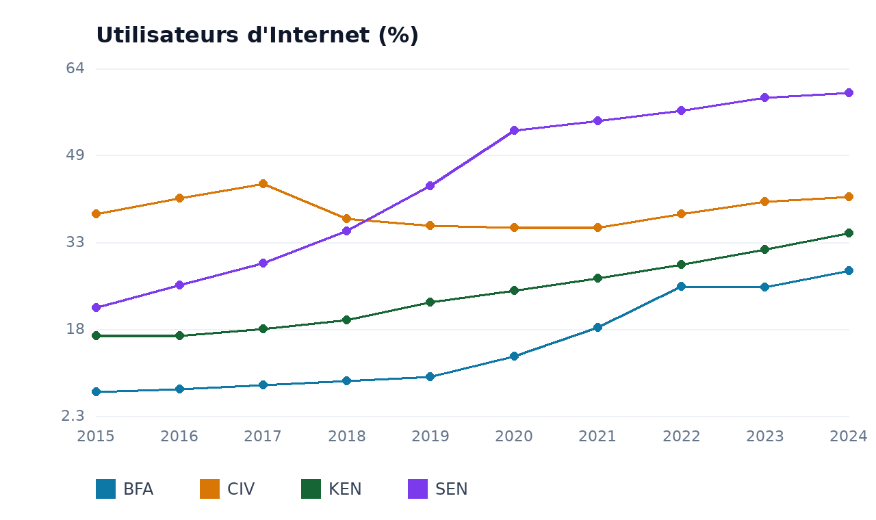 Utilisateurs d'Internet — KEN, BFA, SEN, CIV