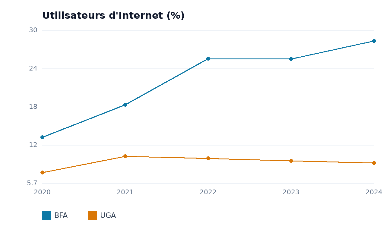 Utilisateurs d'Internet — UGA, BFA