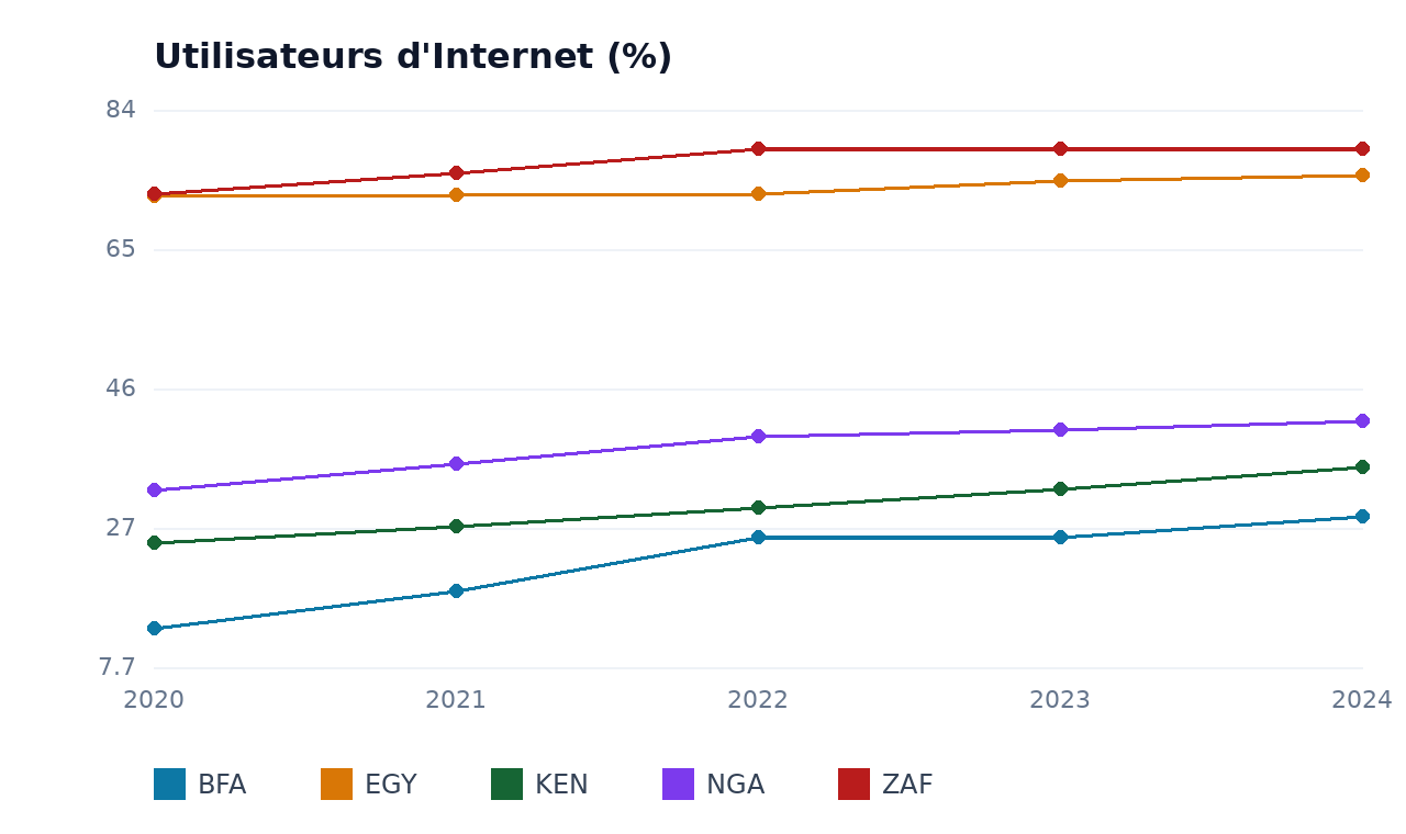 Utilisateurs d'Internet — BFA, NGA, KEN, ZAF, EGY