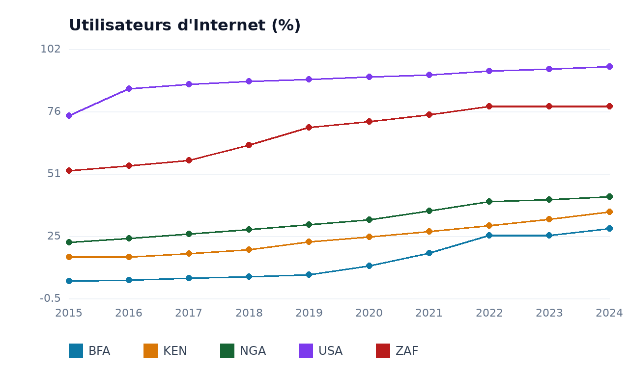 Utilisateurs d'Internet — BFA, KEN, NGA, ZAF, USA