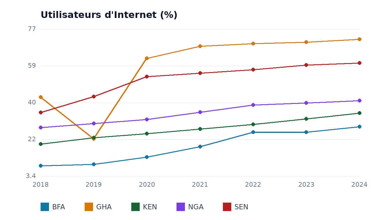 Utilisateurs d'Internet — BFA, GHA, KEN, NGA, SEN