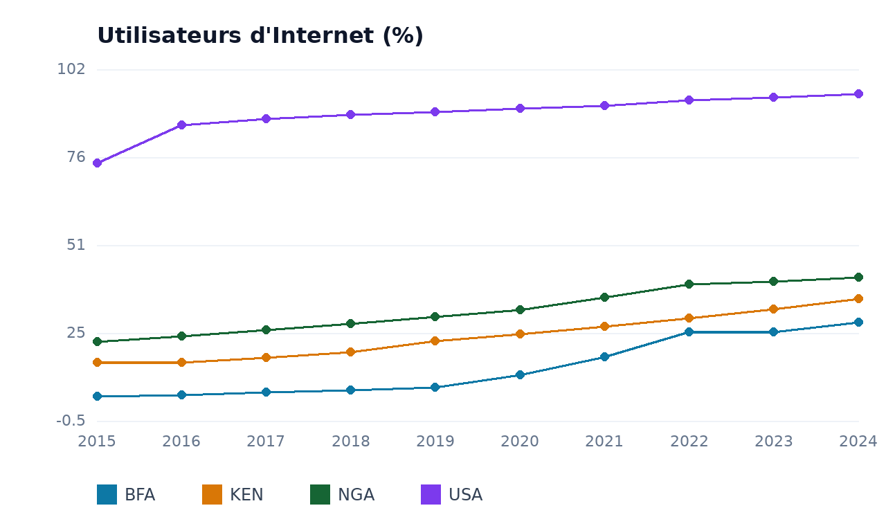 Utilisateurs d'Internet — BFA, USA, KEN, NGA