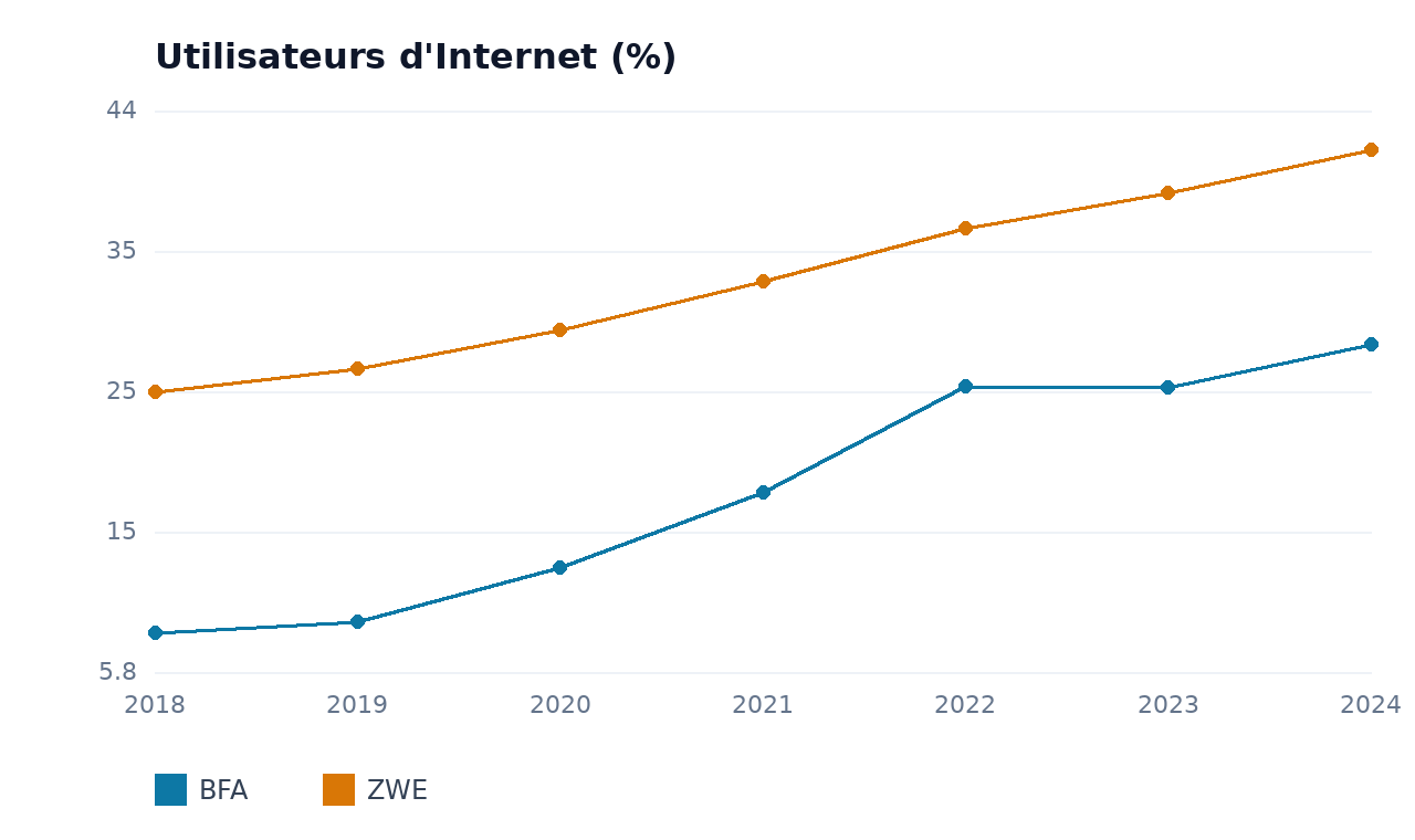 Utilisateurs d'Internet — BFA, ZWE