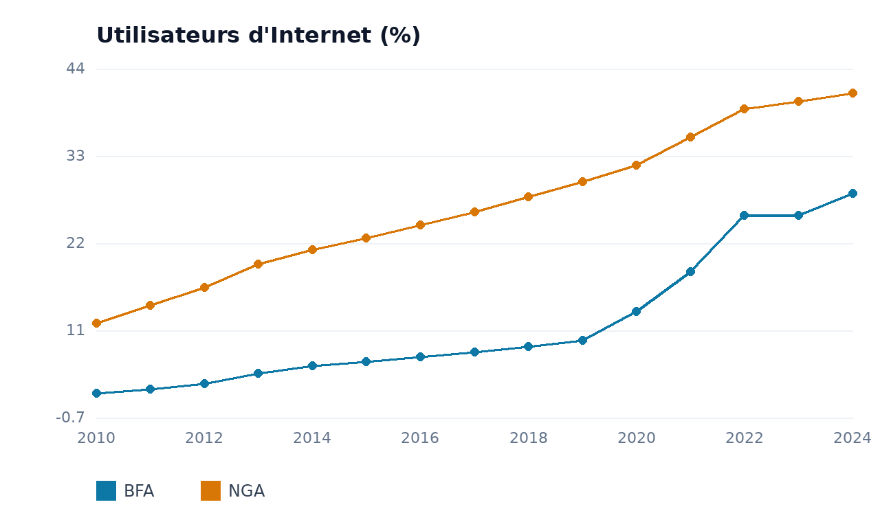 Utilisateurs d'Internet — NGA, BFA