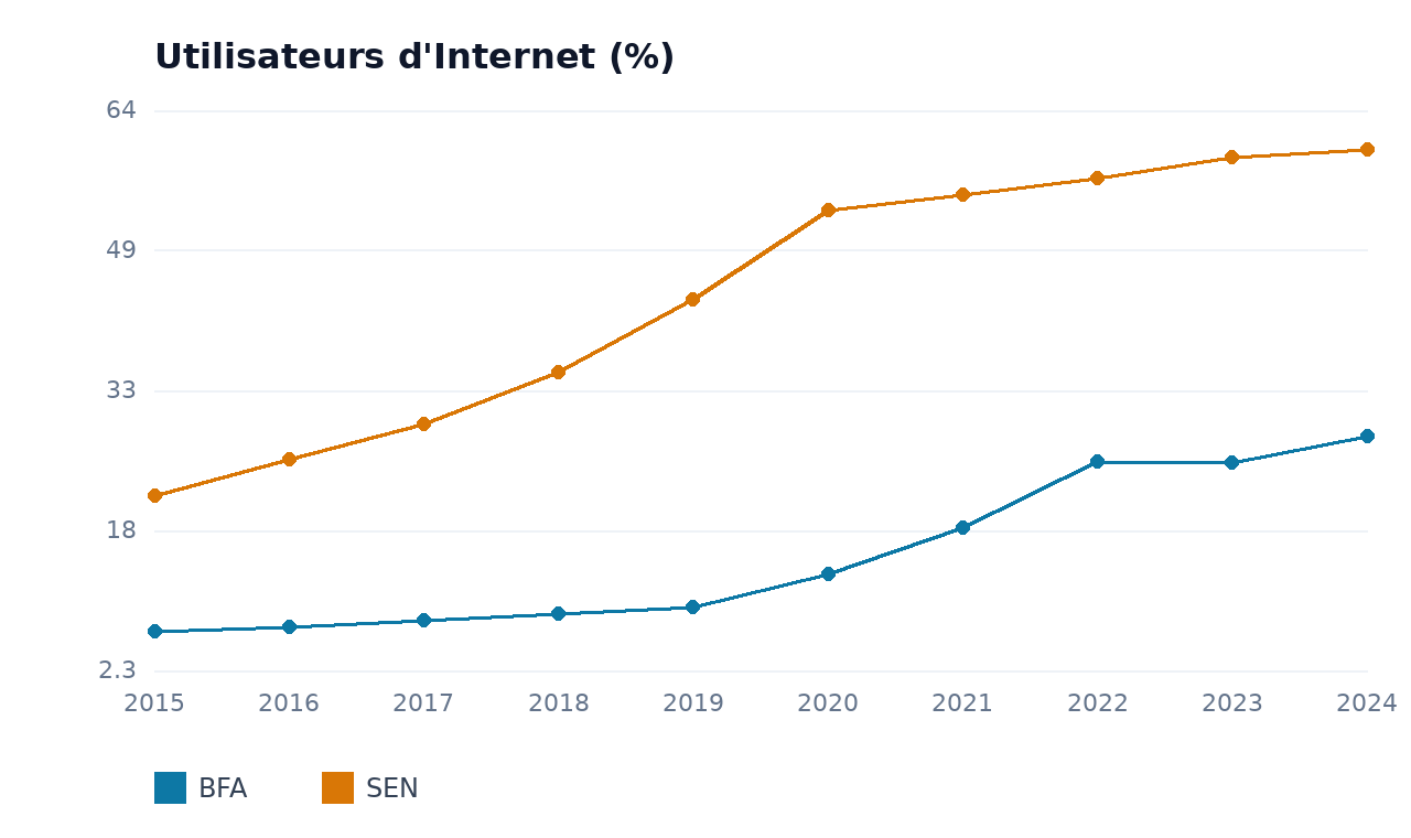 Utilisateurs d'Internet — SEN, BFA