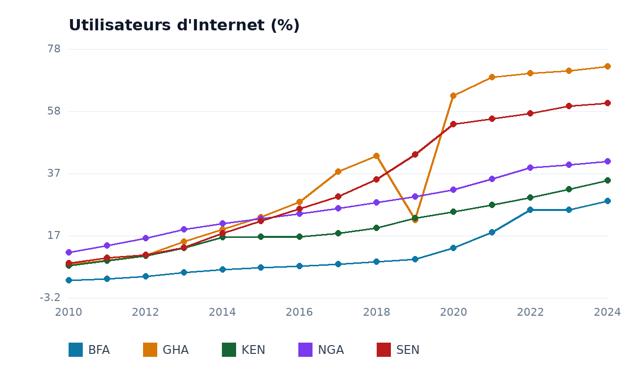 Utilisateurs d'Internet — BFA, KEN, NGA, GHA, SEN