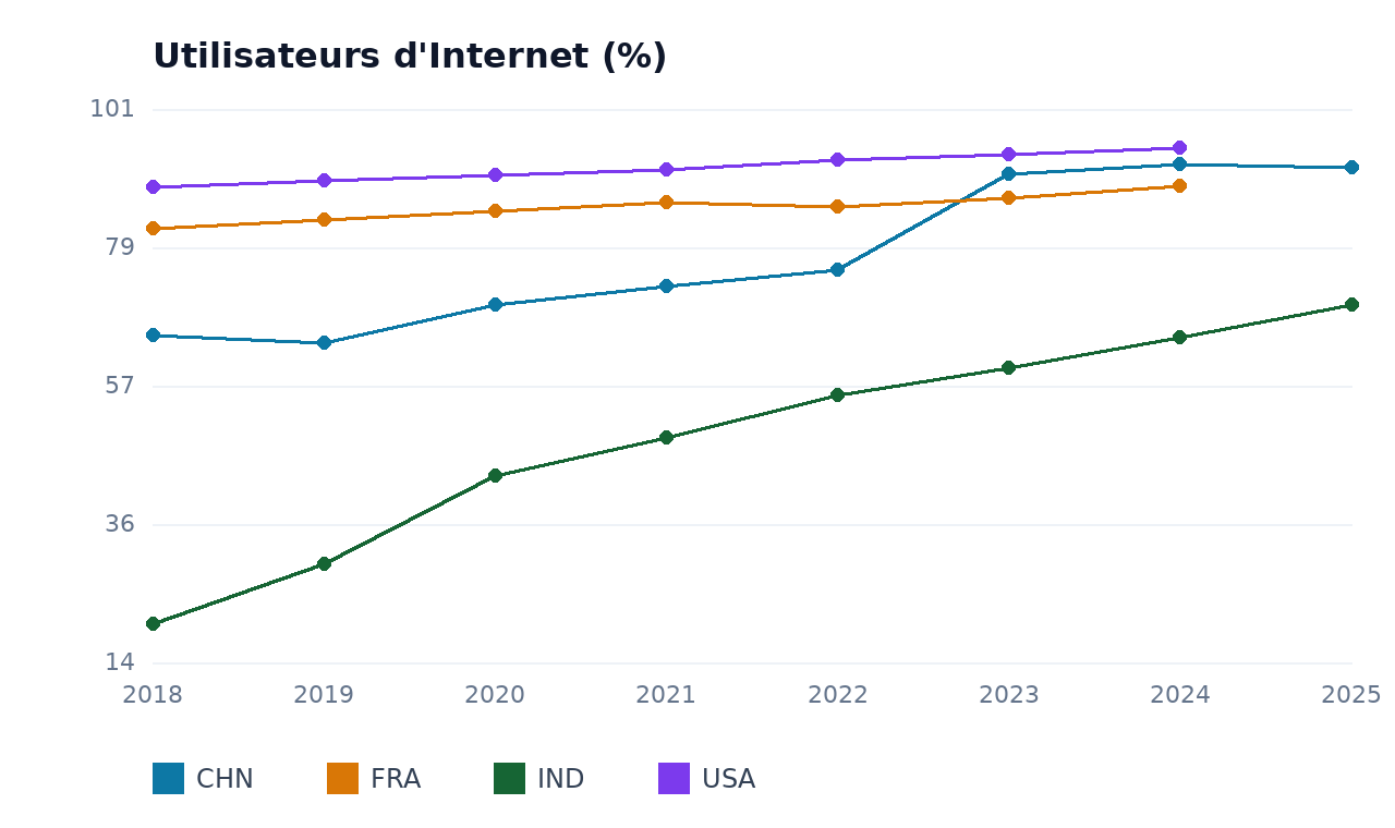 Utilisateurs d'Internet — FRA, USA, CHN, IND