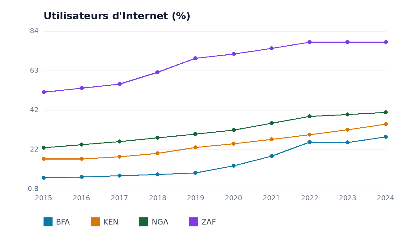 Utilisateurs d'Internet — BFA, KEN, NGA, ZAF