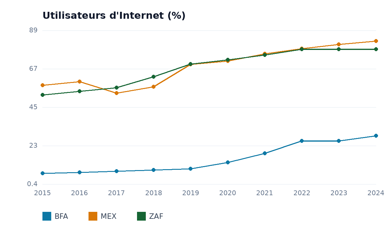 Utilisateurs d'Internet — BFA, MEX, ZAF