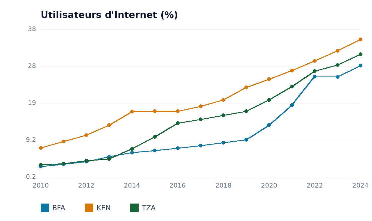 Utilisateurs d'Internet — TZA, BFA, KEN