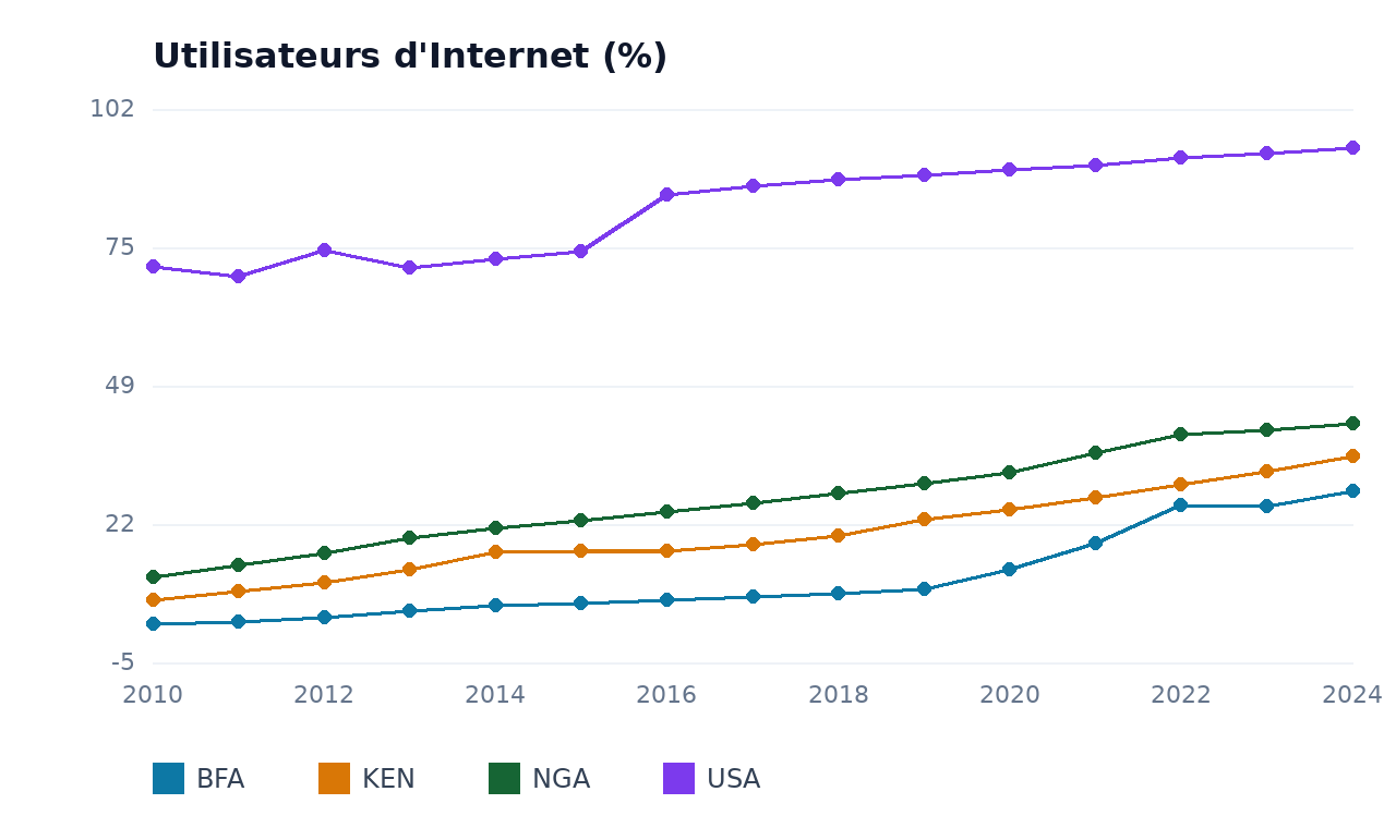Utilisateurs d'Internet — BFA, USA, KEN, NGA