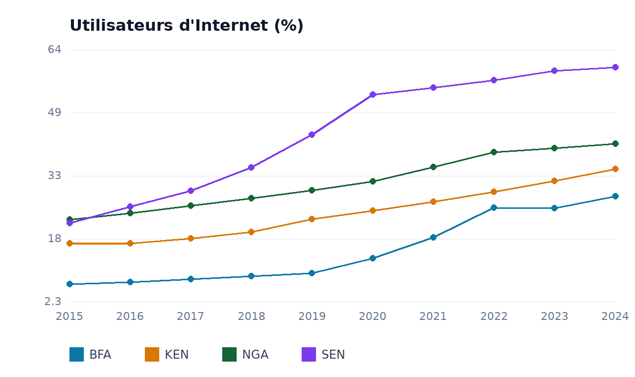 Utilisateurs d'Internet — BFA, KEN, NGA, SEN