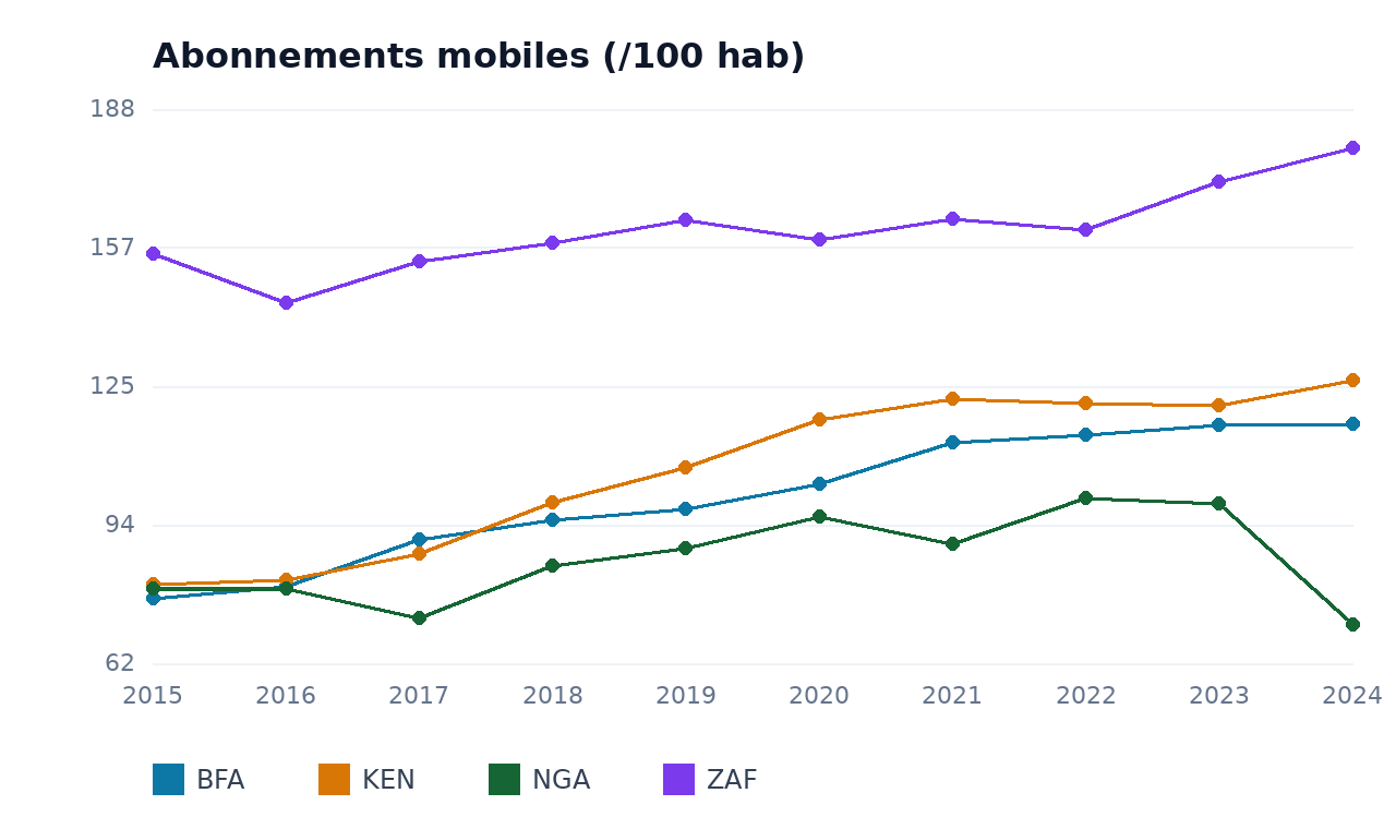 Abonnements mobiles — BFA, NGA, KEN, ZAF