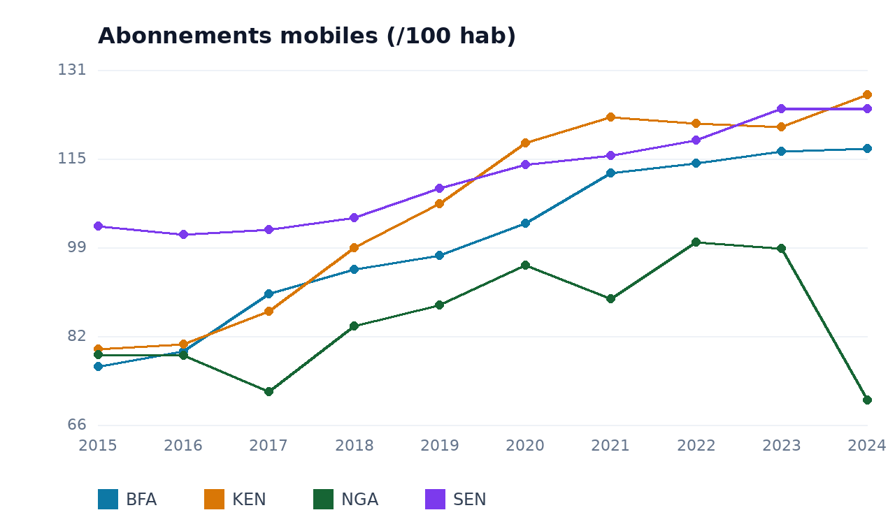 Abonnements mobiles — BFA, KEN, NGA, SEN