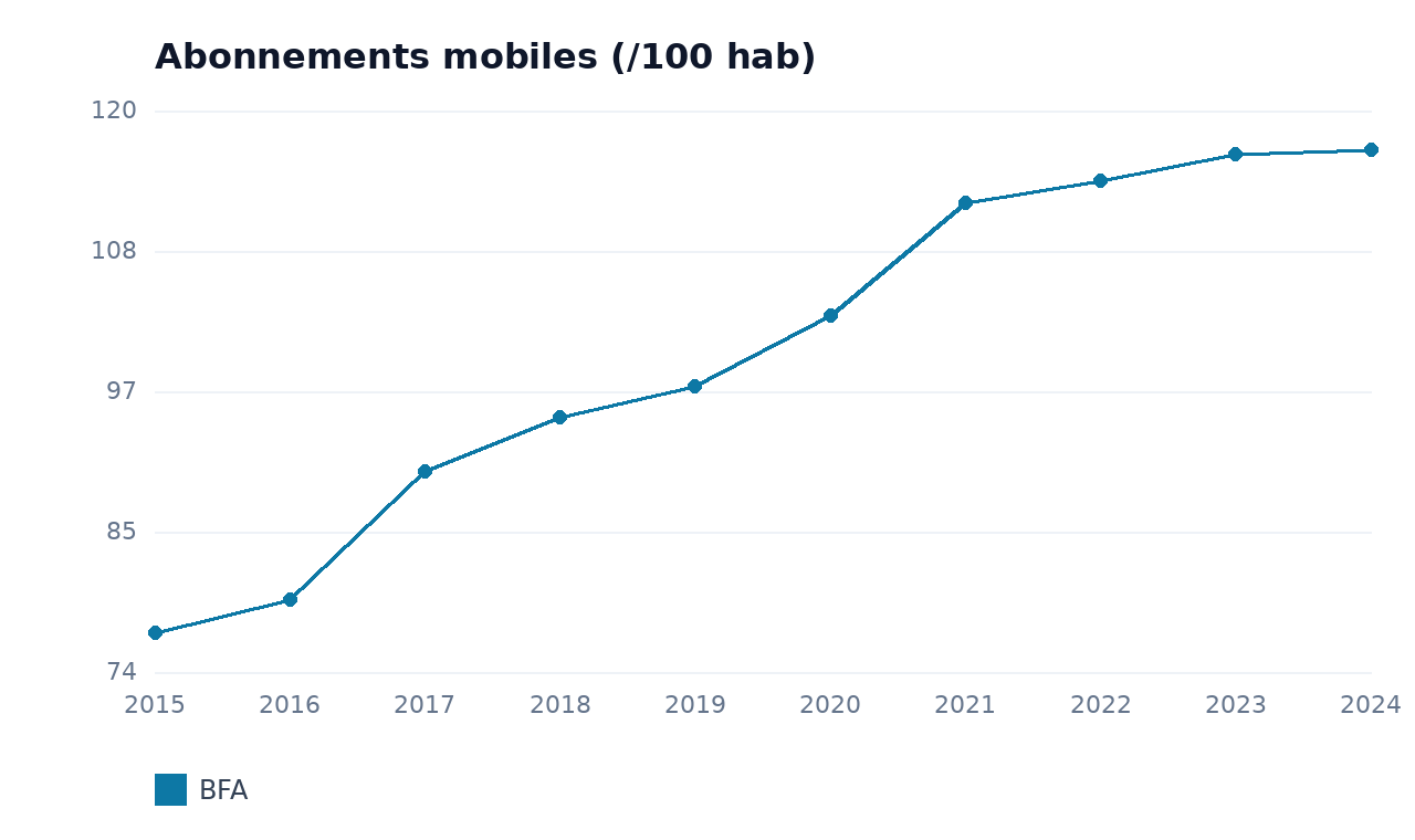 Abonnements mobiles — BFA
