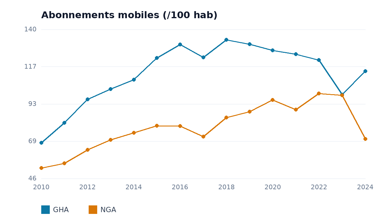 Abonnements mobiles — NGA, GHA