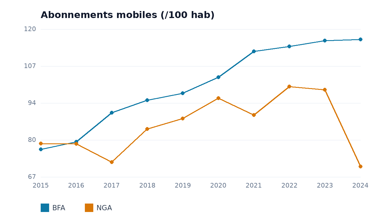 Abonnements mobiles — NGA, BFA