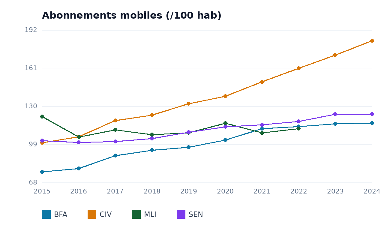 Abonnements mobiles — BFA, CIV, SEN, MLI