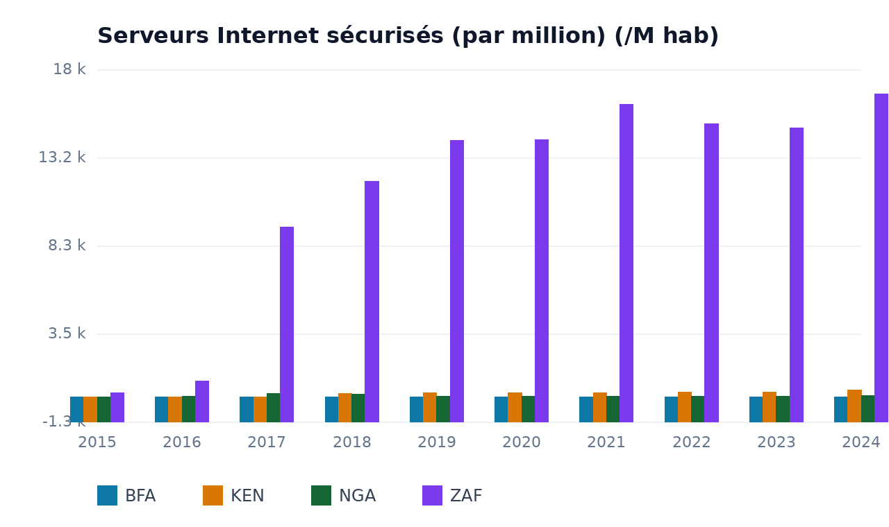 Serveurs Internet sécurisés (par million) — BFA, KEN, NGA, ZAF