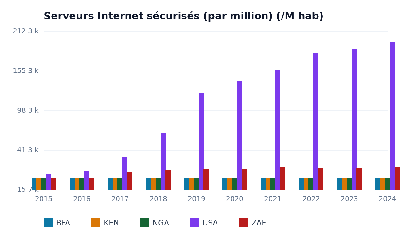 Serveurs Internet sécurisés (par million) — BFA, USA, ZAF, KEN, NGA