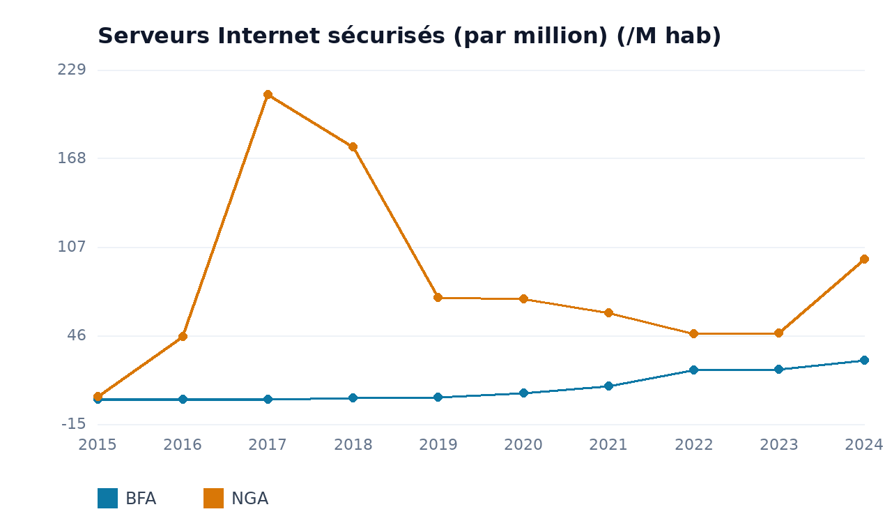 Serveurs Internet sécurisés (par million) — NGA, BFA