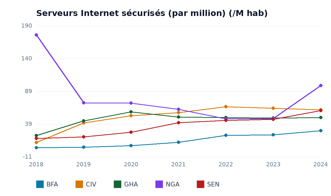 Serveurs Internet sécurisés (par million) — BFA, SEN, CIV, GHA, NGA