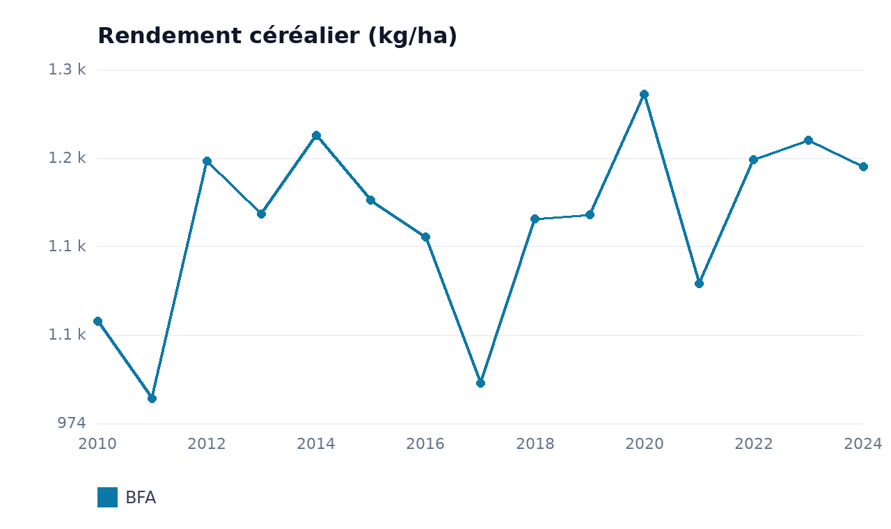 Rendement céréalier — BFA