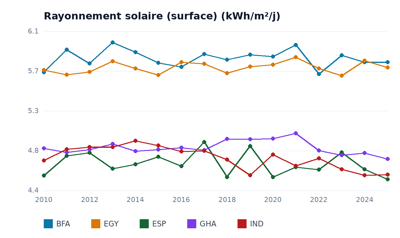 Rayonnement solaire (surface) — BFA, GHA, EGY, IND, ESP