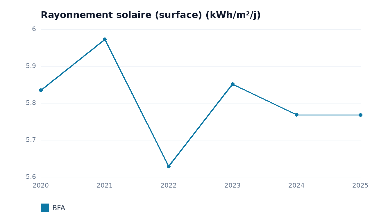 Rayonnement solaire (surface) — BFA