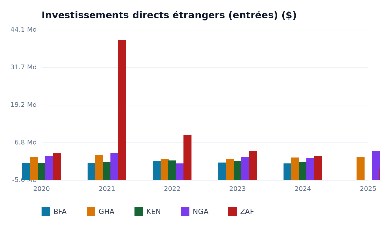 Investissements directs étrangers (entrées) — KEN, ZAF, BFA, NGA, GHA