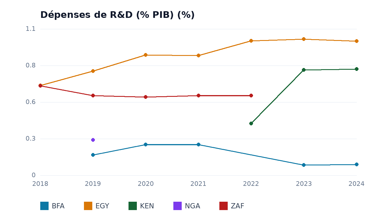 Dépenses de R&D (% PIB) — BFA, NGA, KEN, ZAF, EGY