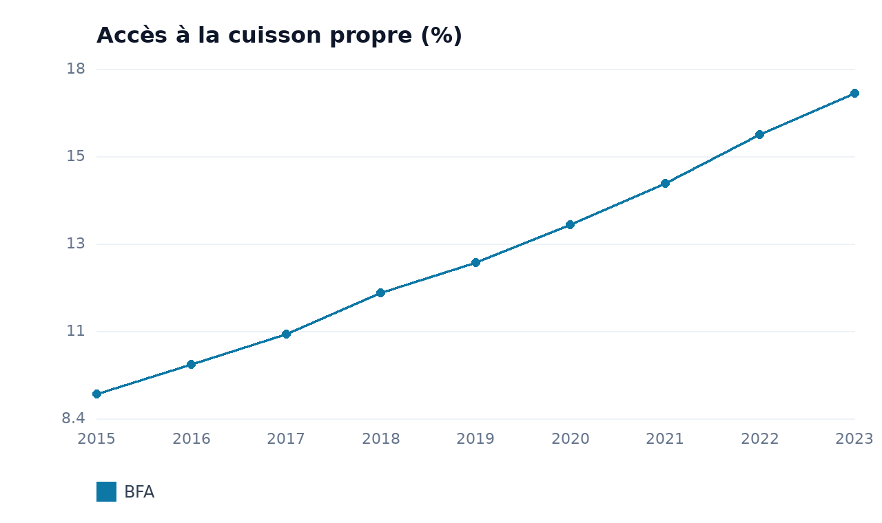 Accès à la cuisson propre — BFA