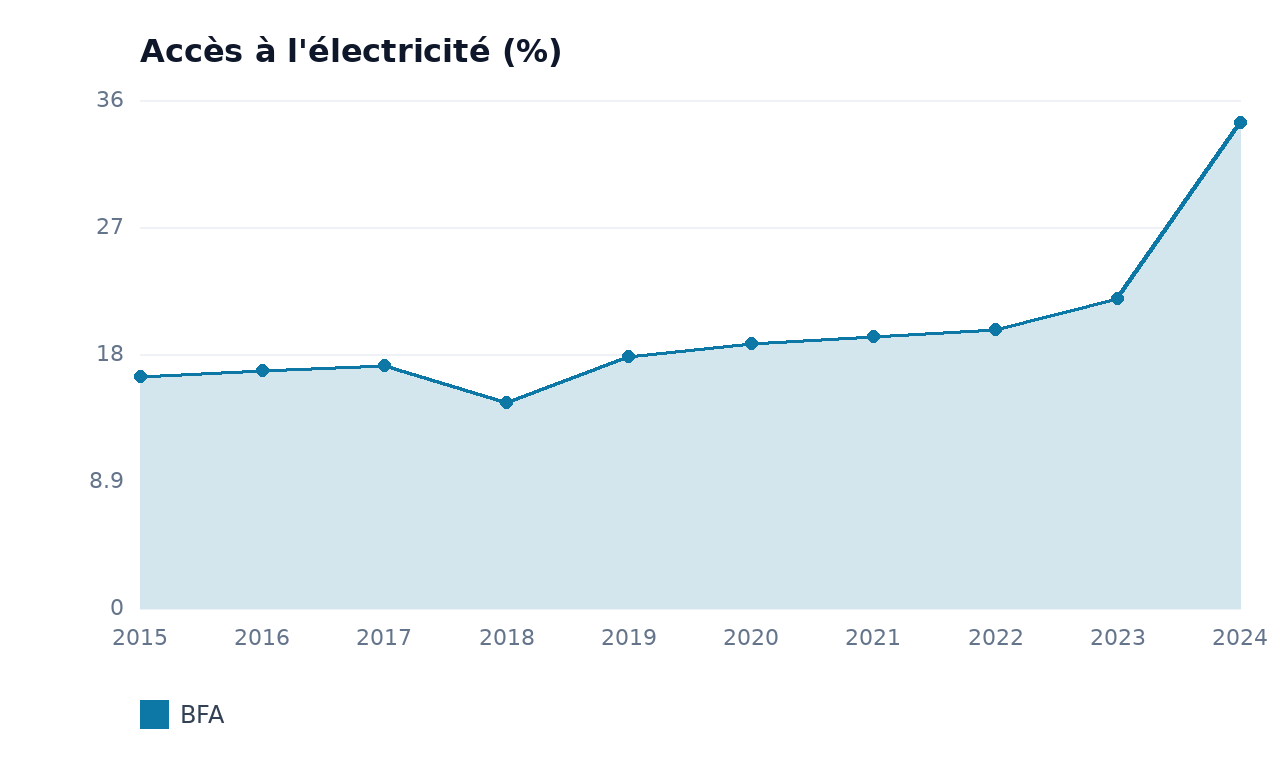Accès à l'électricité — BFA