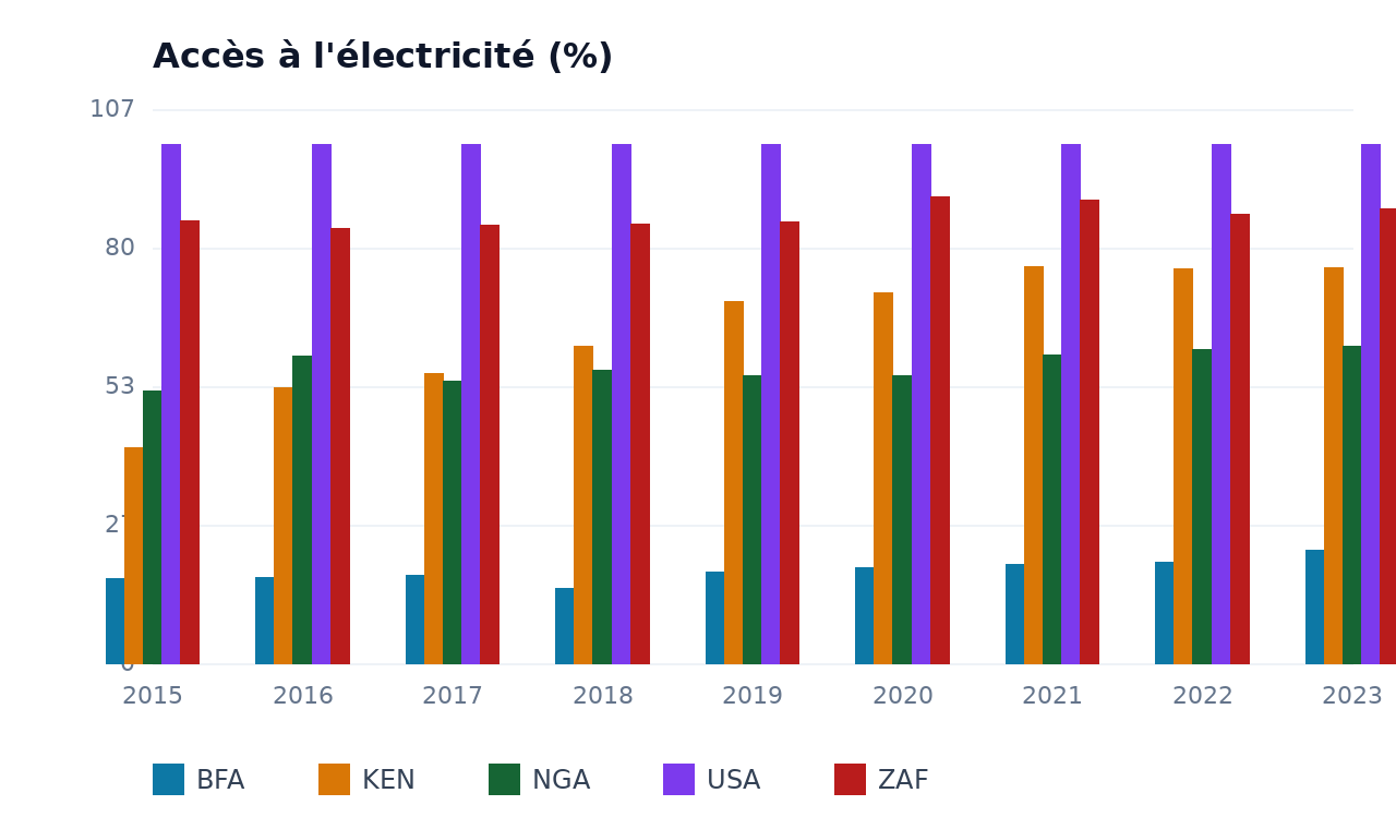 Accès à l'électricité — BFA, USA, ZAF, KEN, NGA