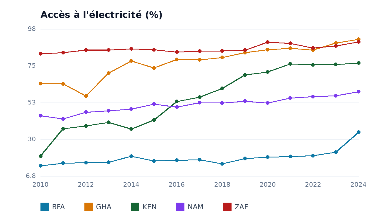 Accès à l'électricité — NAM, BFA, ZAF, GHA, KEN
