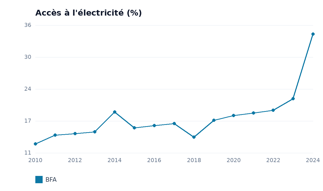 Accès à l'électricité — BFA