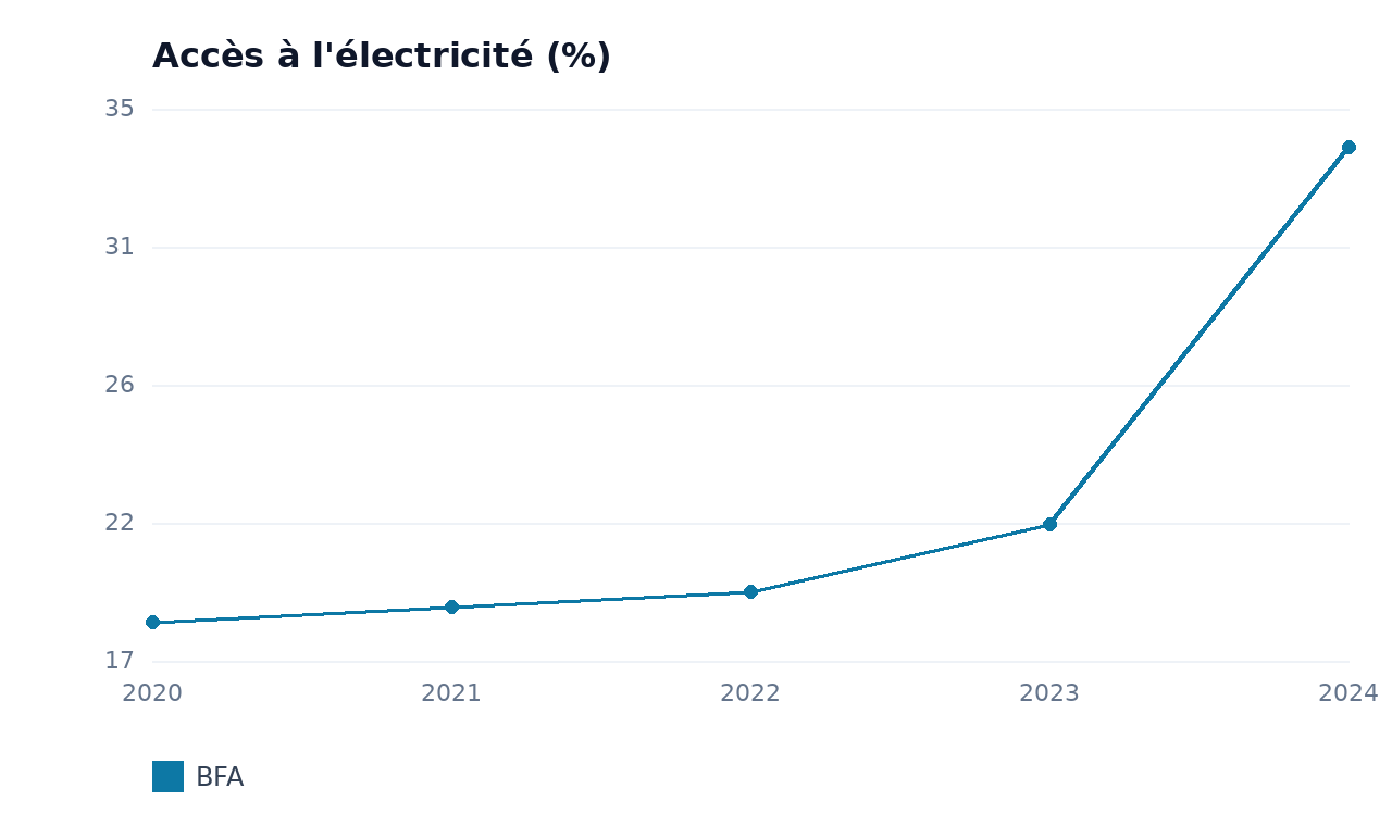 Accès à l'électricité — BFA