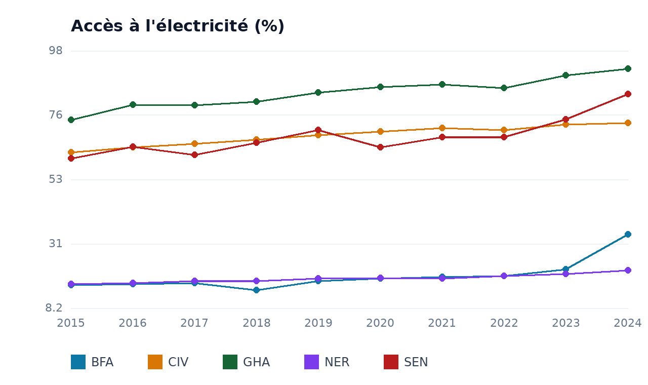 Accès à l'électricité — BFA, SEN, CIV, GHA, NER