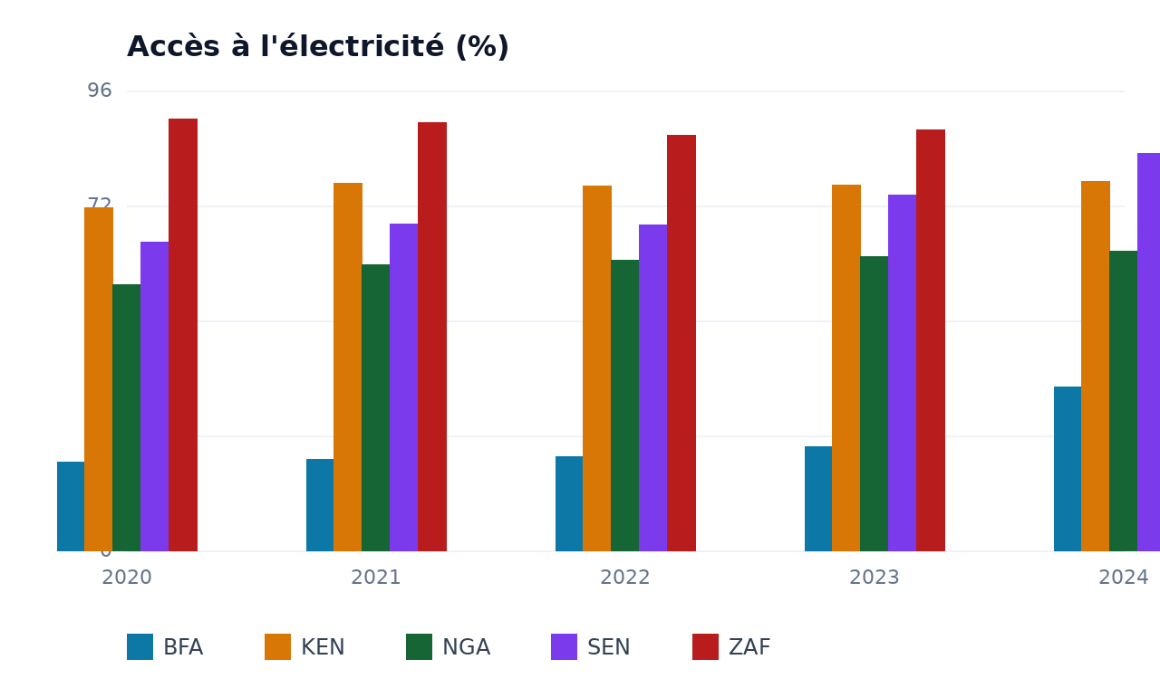 Accès à l'électricité — BFA, NGA, KEN, ZAF, SEN