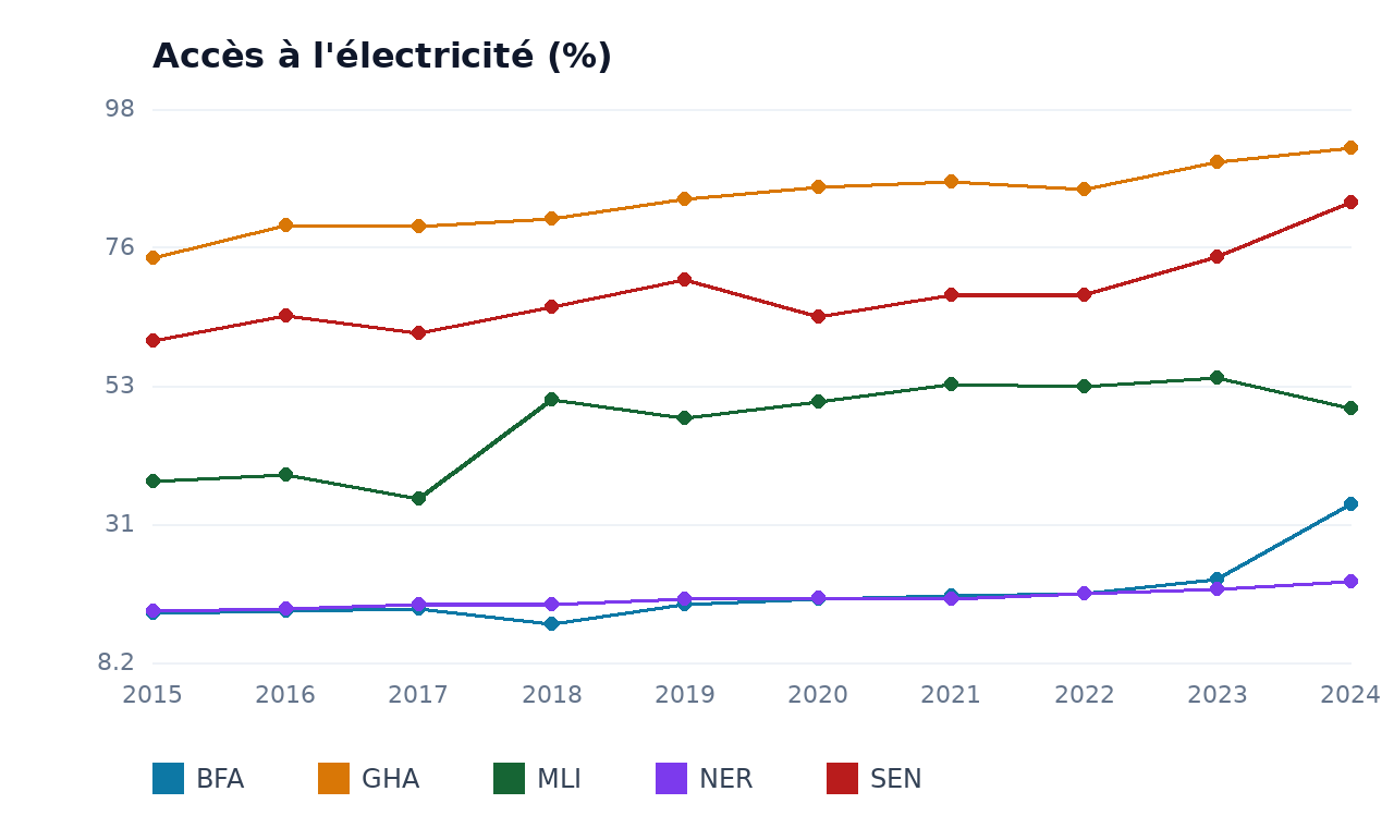 Accès à l'électricité — BFA, NER, MLI, SEN, GHA