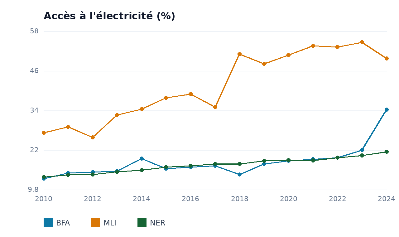 Accès à l'électricité — BFA, MLI, NER
