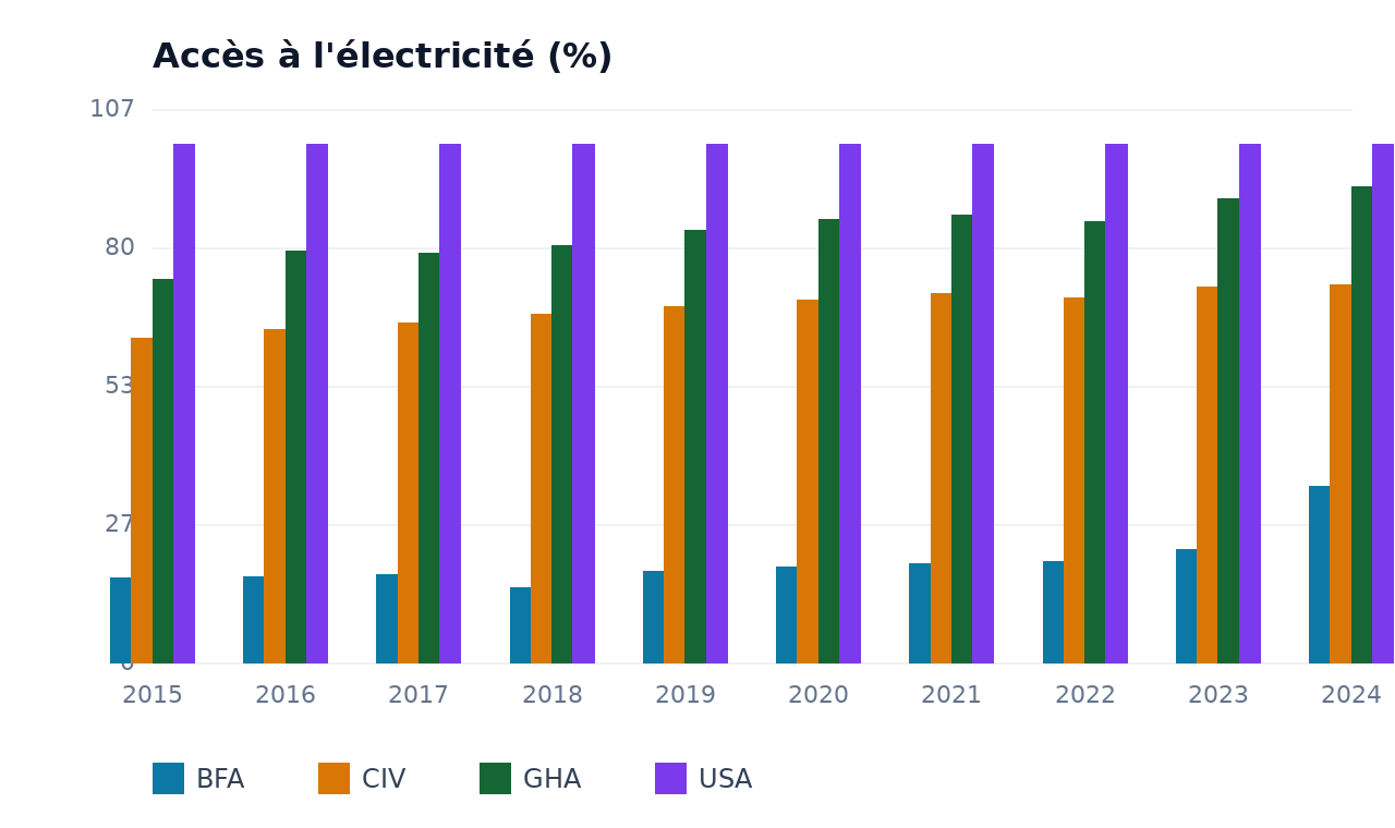 Accès à l'électricité — BFA, USA, GHA, CIV
