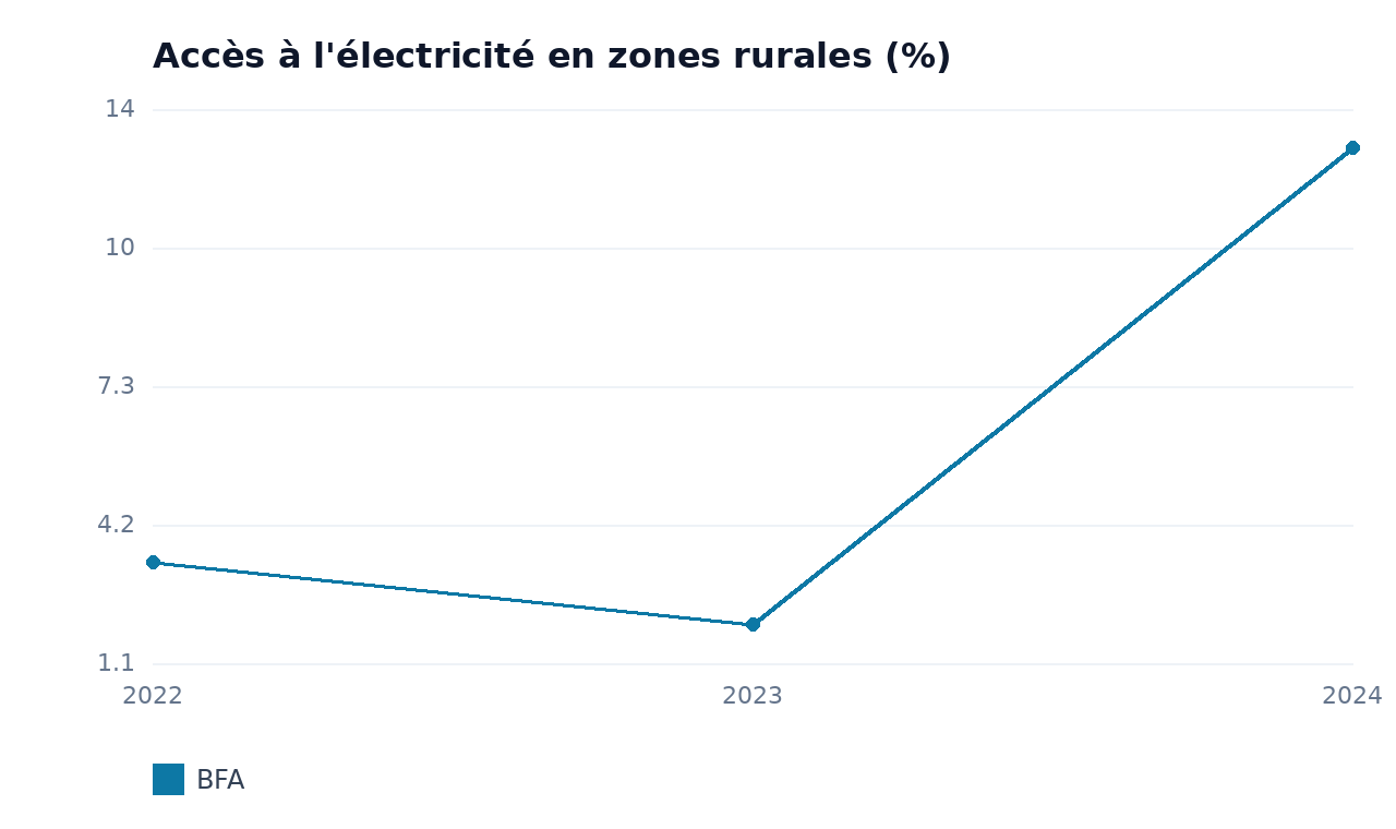 Accès à l'électricité en zones rurales — BFA